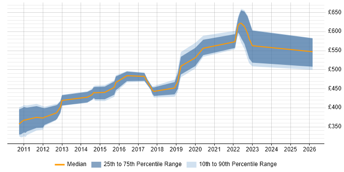 Contractor daily rate distribution trend for jobs in England citing WhereScape RED