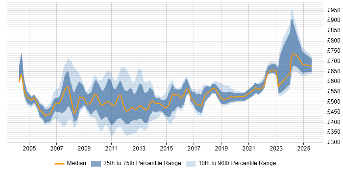 Contractor daily rate distribution trend for jobs in England citing Wholesale Banking Contractor daily rate distribution trend for jobs in England citing Wholesale Banking