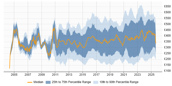 Contractor daily rate distribution trend for jobs in England citing Wi-Fi
