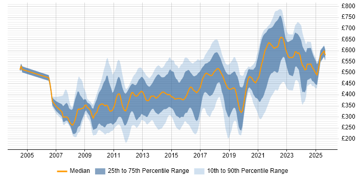 Contractor daily rate distribution trend for jobs in England citing Wiki