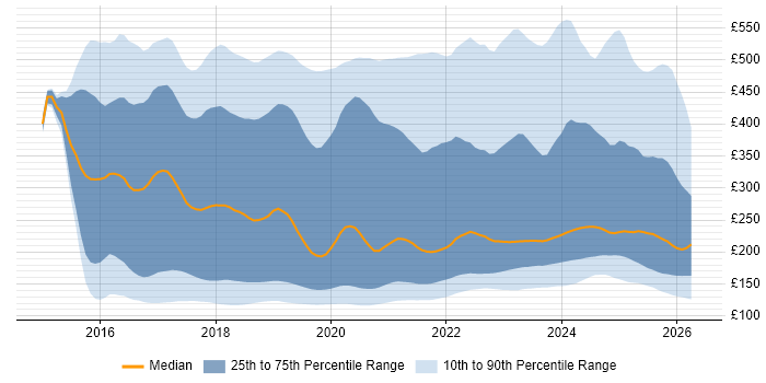 Contractor daily rate distribution trend for jobs in England citing Windows 10