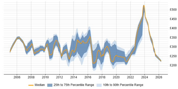 Contractor daily rate distribution trend for Windows Build Engineer job vacancies in England