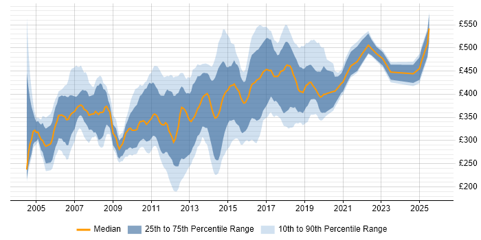 Contractor daily rate distribution trend for Windows Consultant job vacancies in England