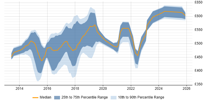 Contractor daily rate distribution trend for Windows DevOps Engineer job vacancies in England