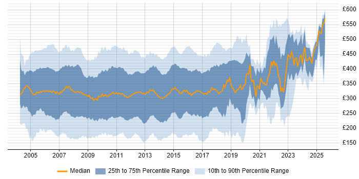 Contractor daily rate distribution trend for jobs in England citing Windows Server 2003 Contractor daily rate distribution trend for jobs in England citing Windows Server 2003