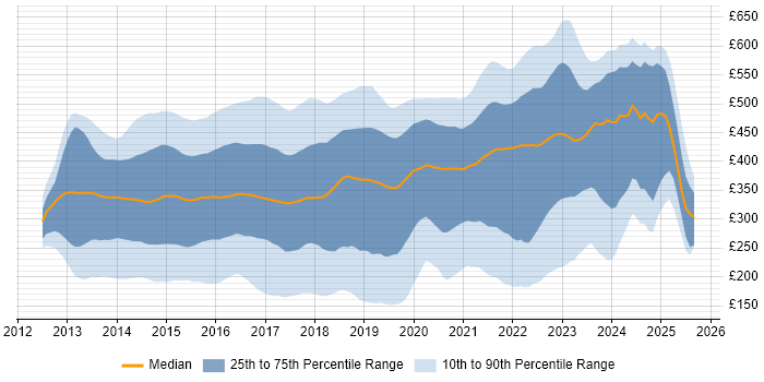Contractor daily rate distribution trend for jobs in England citing Windows Server 2012