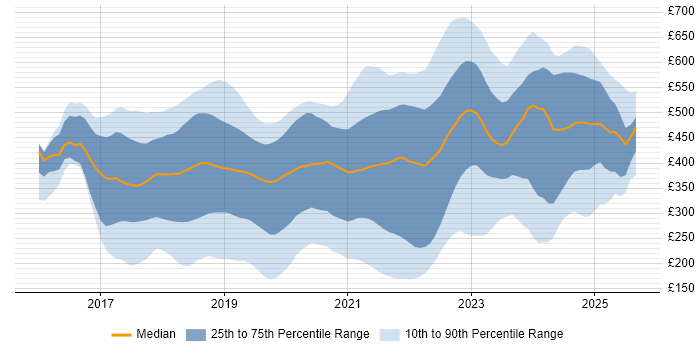 Contractor daily rate distribution trend for jobs in England citing Windows Server 2016
