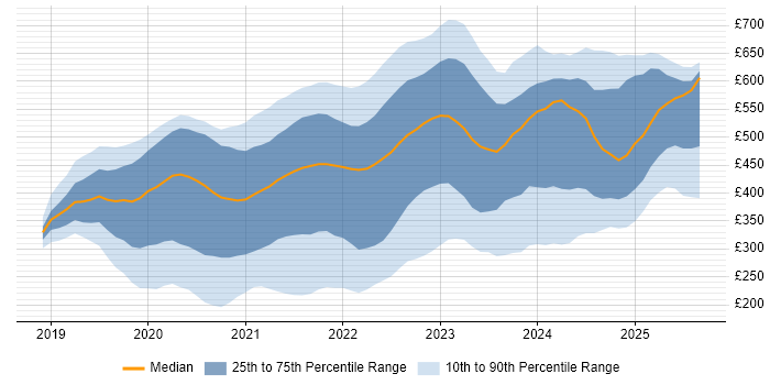Contractor daily rate distribution trend for jobs in England citing Windows Server 2019