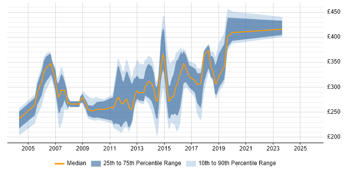 Contractor daily rate distribution trend for Windows Server Analyst job vacancies in England