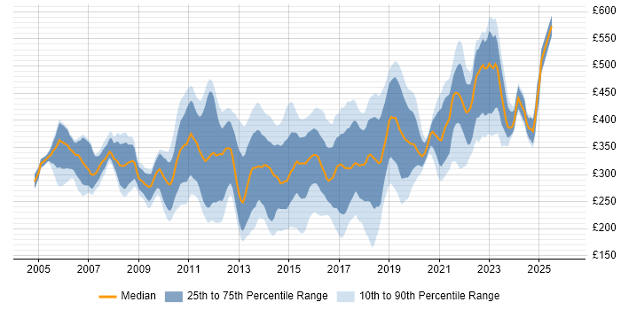 Contractor daily rate distribution trend for Windows Server Engineer job vacancies in England