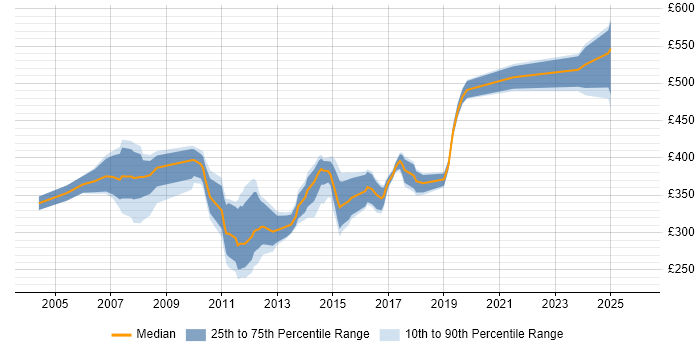 Contractor daily rate distribution trend for Windows Server Specialist job vacancies in England