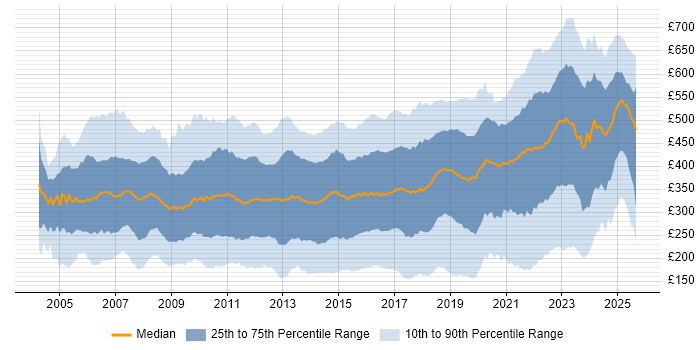Contractor daily rate distribution trend for jobs in England citing Windows Server