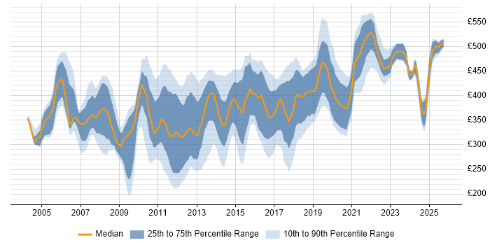 Contractor daily rate distribution trend for Windows Specialist job vacancies in England