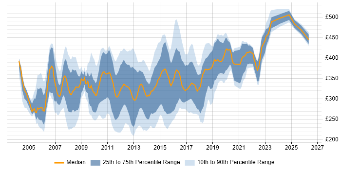 Contractor daily rate distribution trend for Windows Systems Administrator job vacancies in England