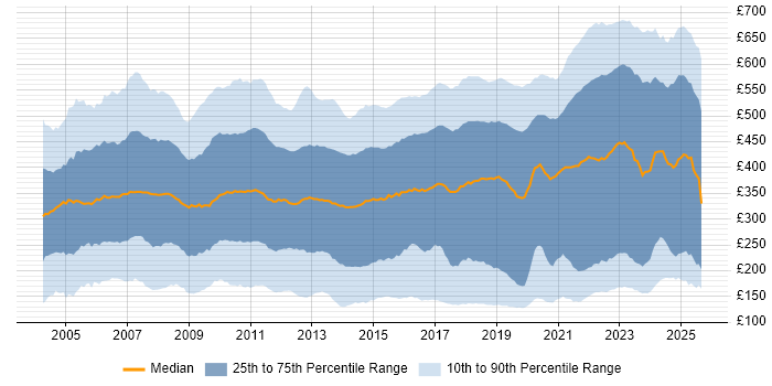 Contractor daily rate distribution trend for jobs in England citing Windows
