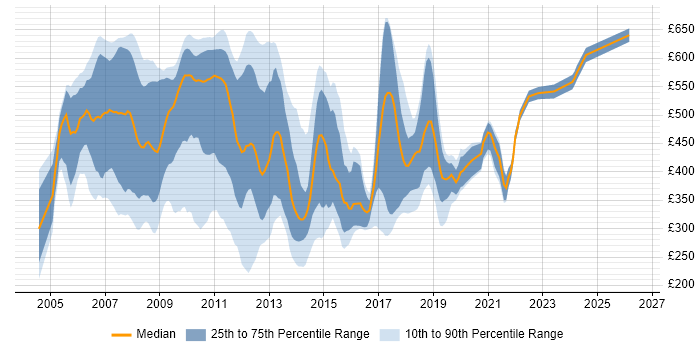 Contractor daily rate distribution trend for WinForms Developer job vacancies in England
