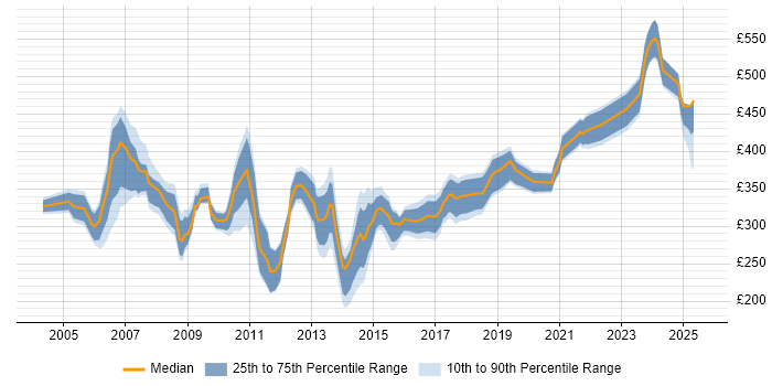Contractor daily rate distribution trend for Wintel Administrator job vacancies in England Contractor daily rate distribution trend for Wintel Administrator job vacancies in England