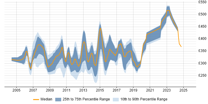 Contractor daily rate distribution trend for Wintel Analyst job vacancies in England