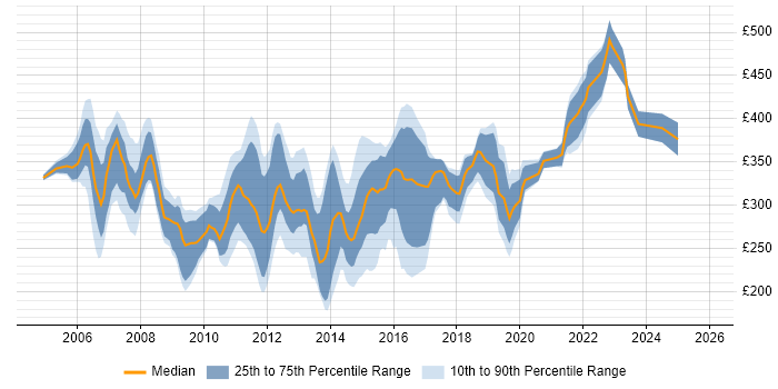 Contractor daily rate distribution trend for Wintel Support job vacancies in England