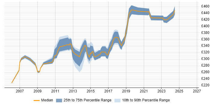 Contractor daily rate distribution trend for Wintel Systems Engineer job vacancies in England