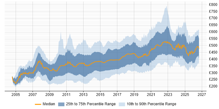 Contractor daily rate distribution trend for jobs in England citing Wireframes