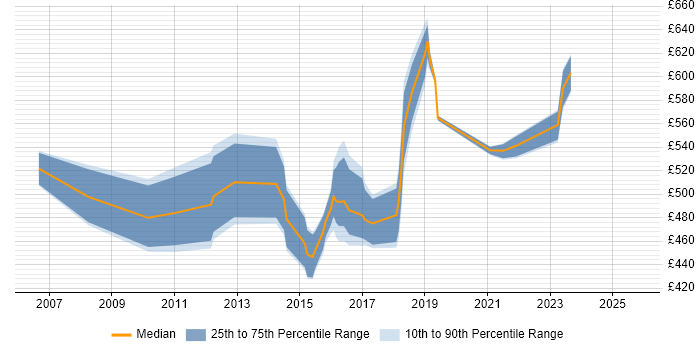 Contractor daily rate distribution trend for Wireless Architect job vacancies in England Contractor daily rate distribution trend for Wireless Architect job vacancies in England