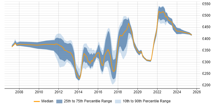 Contractor daily rate distribution trend for Wireless Network Engineer job vacancies in England