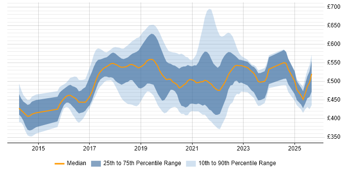 Contractor daily rate distribution trend for jobs in England citing WireMock