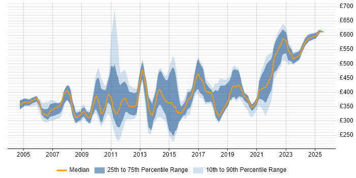 Contractor daily rate distribution trend for jobs in England citing WMI Contractor daily rate distribution trend for jobs in England citing WMI