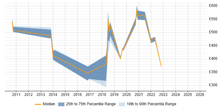 Contractor daily rate distribution trend for jobs in England citing Wolters Kluwer