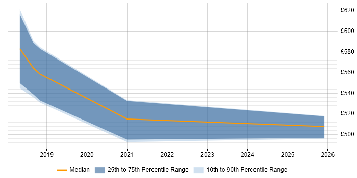 Contractor daily rate distribution trend for jobs in England citing Word Embedding