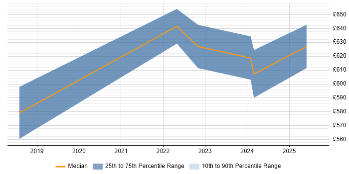 Contractor daily rate distribution trend for jobs in England citing Workato