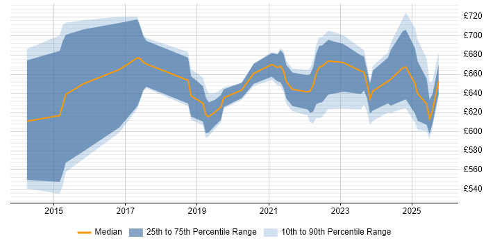 Contractor daily rate distribution trend for Workday Architect job vacancies in England