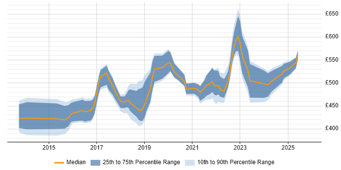 Contractor daily rate distribution trend for Workday Business Analyst job vacancies in England