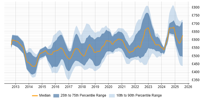 Contractor daily rate distribution trend for jobs in England citing Workday HCM Contractor daily rate distribution trend for jobs in England citing Workday HCM
