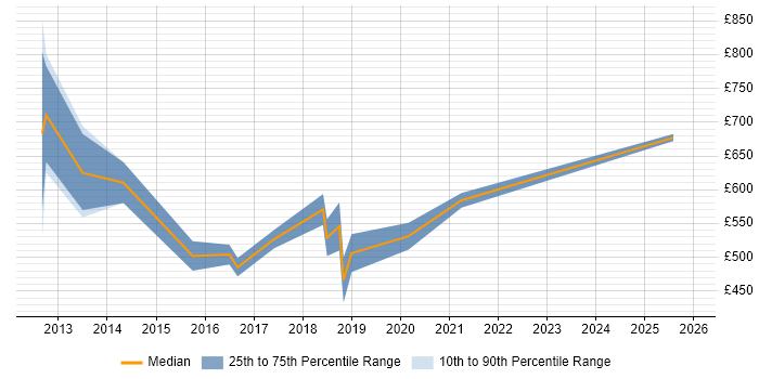 Contractor daily rate distribution trend for Workday Implementation Consultant job vacancies in England