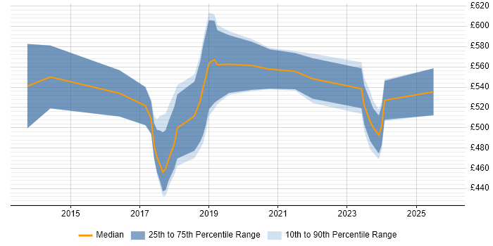 Contractor daily rate distribution trend for Workday Integration Consultant job vacancies in England
