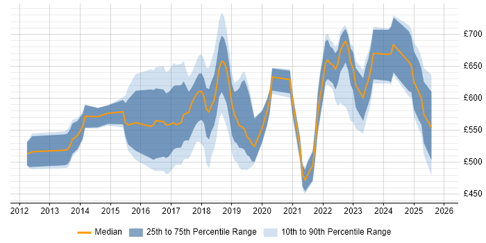 Contractor daily rate distribution trend for Workday Project Manager job vacancies in England