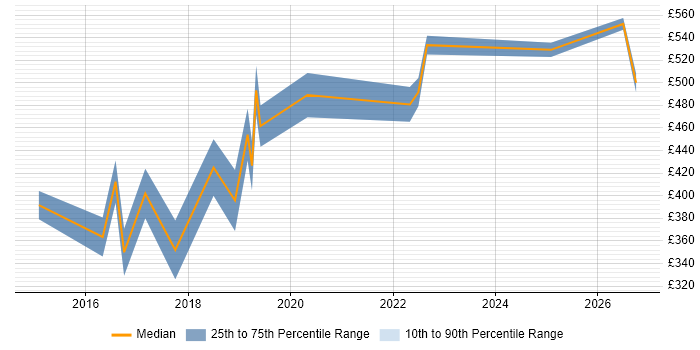 Contractor daily rate distribution trend for Workday Trainer job vacancies in England