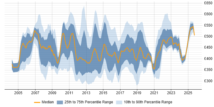 Contractor daily rate distribution trend for jobs in England citing Workflow Analysis