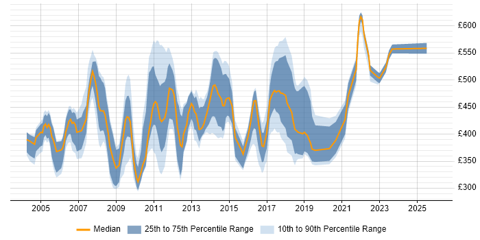Contractor daily rate distribution trend for Workflow Analyst job vacancies in England