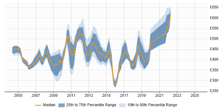 Contractor daily rate distribution trend for Workflow Developer job vacancies in England