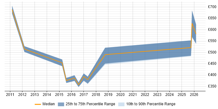 Contractor daily rate distribution trend for Workflow Engineer job vacancies in England