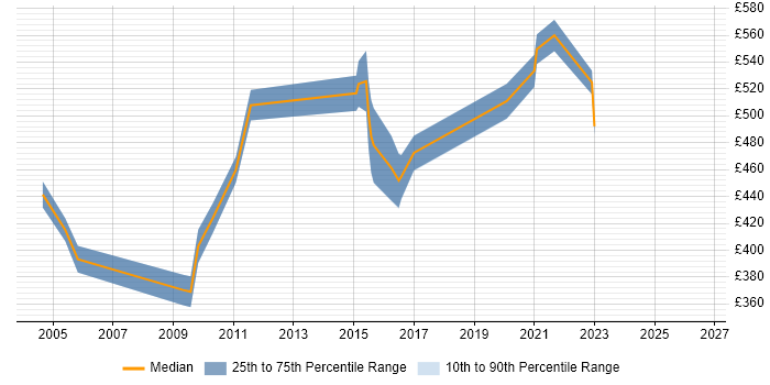 Contractor daily rate distribution trend for Workflow Specialist job vacancies in England