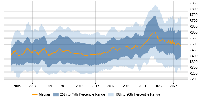 Contractor daily rate distribution trend for jobs in England citing Workflow