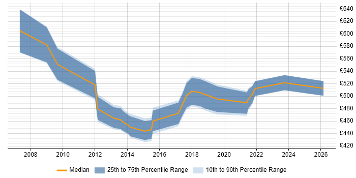 Contractor daily rate distribution trend for Workforce Management Program Manager job vacancies in England