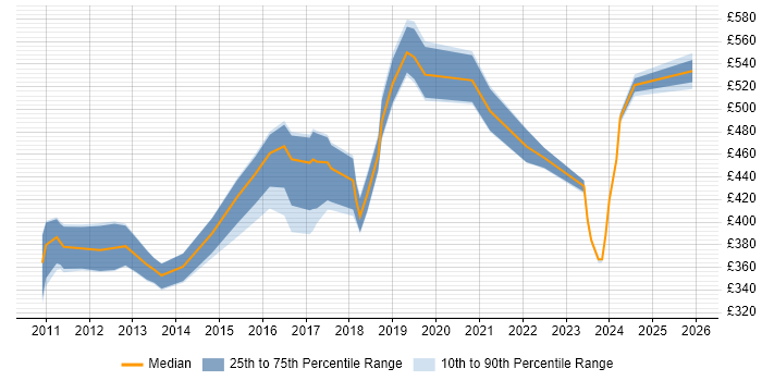Contractor daily rate distribution trend for jobs in England citing Workforce Optimisation
