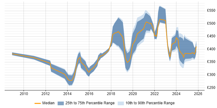 Contractor daily rate distribution trend for jobs in England citing Workfront