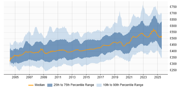 Contractor daily rate distribution trend for jobs in England citing Workshop Facilitation Contractor daily rate distribution trend for jobs in England citing Workshop Facilitation