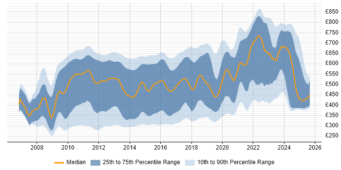 Contractor daily rate distribution trend for jobs in England citing WPF Contractor daily rate distribution trend for jobs in England citing WPF
